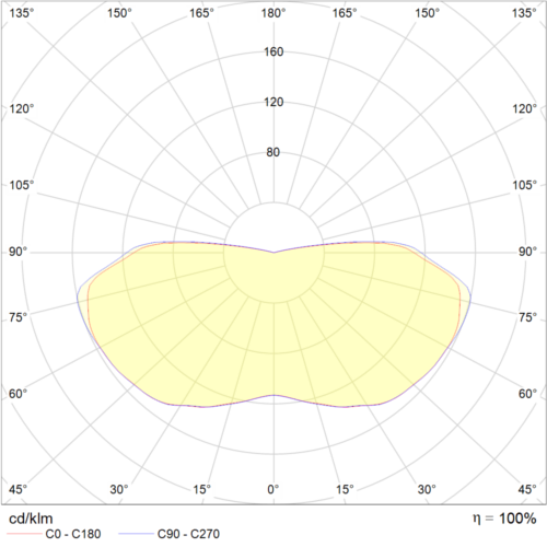 Lichtverteilung hislux polardiagramm