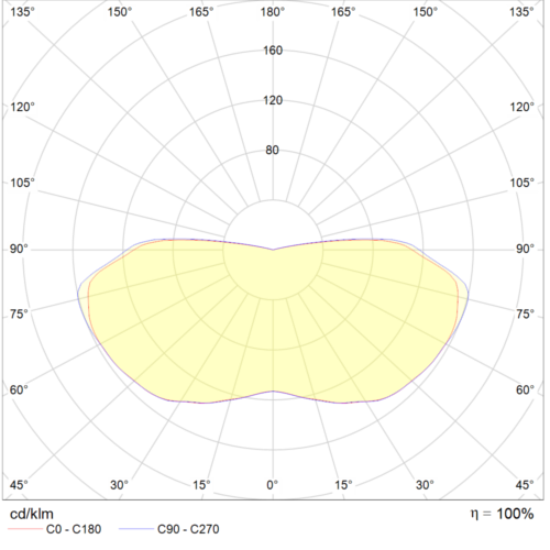 Lichtverteilung hislux polardiagramm